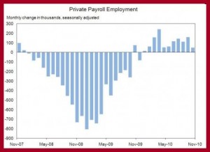 U.S. Unemployment - November 2010 AutoInformed.com