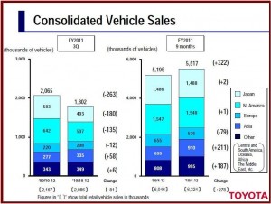 Click to Enlarge: Toyota Q3 2011 Results - Source TMC. AutoInformed.com