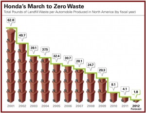 Honda North America - Landfill Waste AutoInformed.com