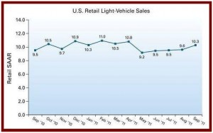 U.S. September Retail Sales - Courtesy J.D. Power. Click to Enlarge AutoInformed.com