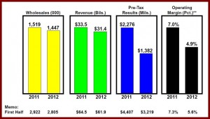 AutoInformed Ford Q2 2012 Results