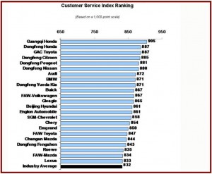 China Customer Service Ratings - Click to Enlarge - Courtesy J.D. Power AutoInformed.com