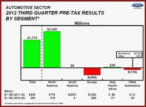 Ford Motor Q3 2012 Auto Sector Results - Click to Enlarge AutoInformed.com
