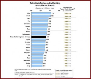 Ken Zino of AutoInformed.com on J.D. Power Sales Satisfaction Index