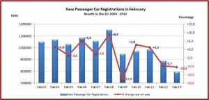 The EU econimic dosaster is hurting all auotmakers and is of particular concern to Ford and GM shareholders. Fiat, which owns Chrysler, is also in trouble. 