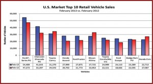 The Detroit Three still have trouble selling cars at the high volumes  of the Japanese.