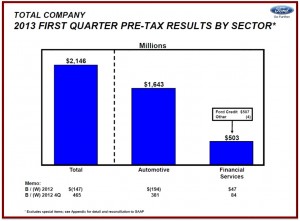 The Ford Motor profit of 41 cents per share was $147 million lower than a year ago.