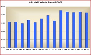 Overall, Chevrolet was flat for the month year-over-year at173,859 cars and trucks, in a market that grew at 3.4% when all the sales numbers were in. This is not good news for GM, which needs Chevrolet to put some more runs on the board.