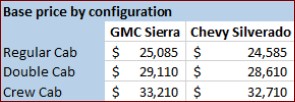 Last redone in 2007, GMC Sierra and Chevrolet Silverado pickups are now fully revised and competitive. 