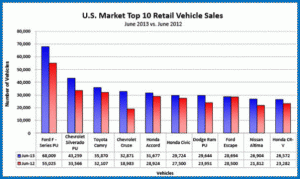 International nameplates represent five of the top ten selling vehicles in June. At number three behind the Ford F-Series and Chevrolet Silverado pickups, the Camry remained the top selling car in the U.S. with sales of 35,870.