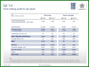 CEO Sergio Marchionne said that on hold is Fiat’s wish to purchase the remaining 41.5% of Chrysler owned by the healthcare trust (VEBA) held by the United Auto Workers for former Chrysler workers. An IPO is coming though.