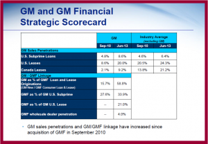 GMAC has reappeared in the auto lending as GM Financial. 