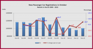 Italy was the only major market to face a downturn (-5.6%) in October. This is bad news for Fiat as it tries to integrate Chrysler Group into the company.