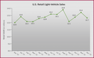 A flat month is not good. In spite of rising truck sales, the imports brands still dominate the car market.
