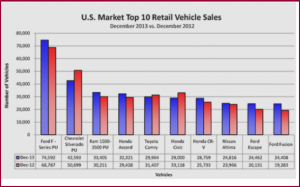 The usual lineup with the growing strength of the Ram pickup truck in evidence.