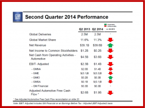 GM claims its recall cost are largely behind it now. We will see. 