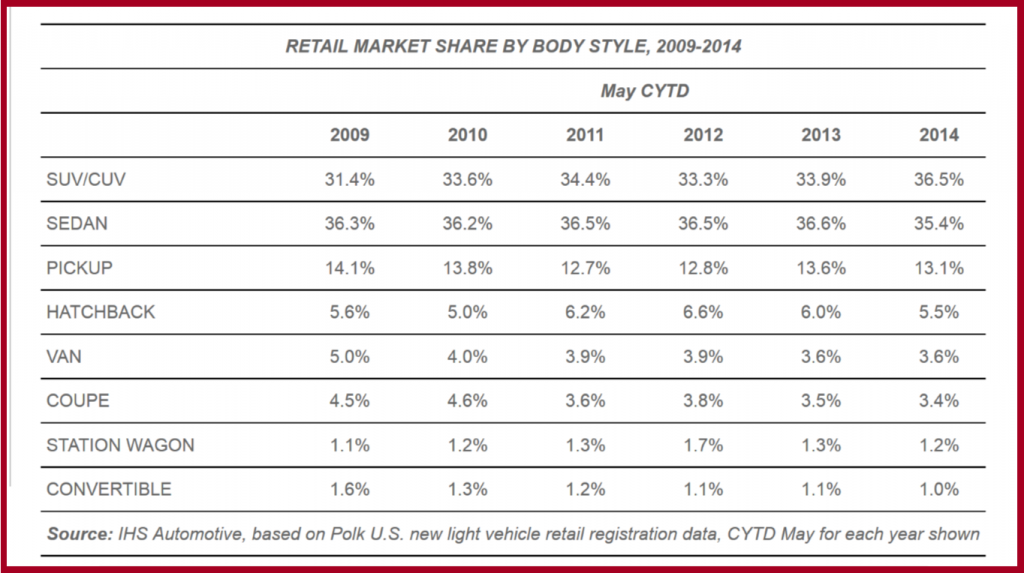 US Market Share by Body Type - Click to Enlarge - Courtesy IHS Polk