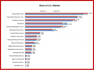 The bad news for Detroit supplicants and the UAW came from the fact that offshore brands took a 56.5% share of the August auto market. 