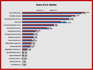 US Market Share October 2014 - Click to Enlarge - Courtesy AIADA and AutoData