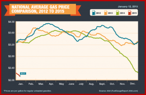 The global price of crude has lost more than half its value since mid-2014.