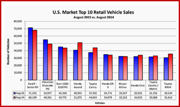 The Detroit Three continue to thrive on trucks. Cars area another matter. 