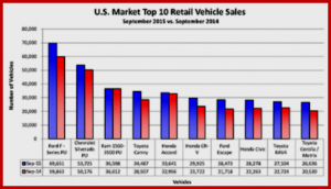 Detroit Three have trucks, but are outsold in cars.