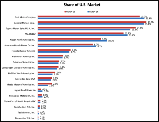 AutoInformed.com US March 2016 Sales