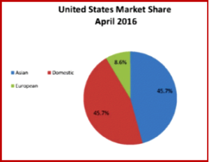 US Market Share - April 2016 - Courtesy AIADA and AutoData