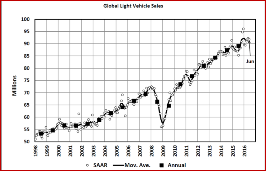 Global Light Vehic;e Sales - June 2016 - Courtesy LMC Automotive