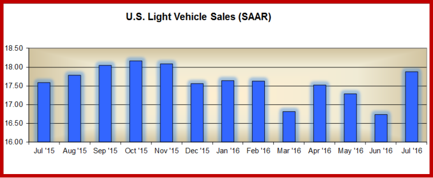 U.S. Light Vehicle SAAR July 2016 - Courtesy AutoData