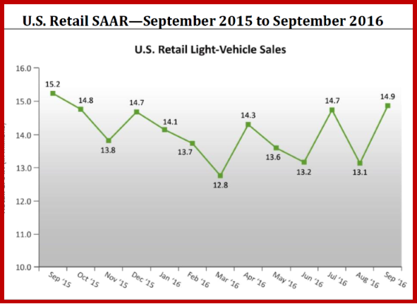 AutoInformed.com on September 2016 US Light Vehicle Sales