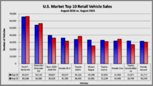 AutoInformed.com U.S. Top Ten Sellers August 2016