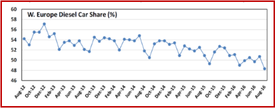 AutoInfomred.com on Western EU Diesel Car Sales