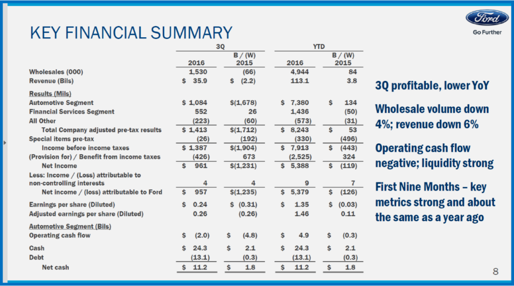 AutoInformed.com on weak Ford Motor Q3 Results
