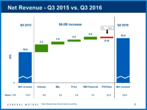 AutoInformed.com on Gneral Motors Q3 Record Earnings