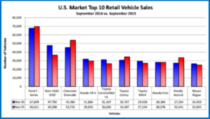 AutoInformed.com on September 2016 U.S. Light Vehicle Sales