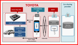 AutoInformed.com on Toyota Mobility Services Smart Key Box
