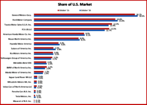 u-s-market-share-october-2016-courtesy-aiada-and-autodata