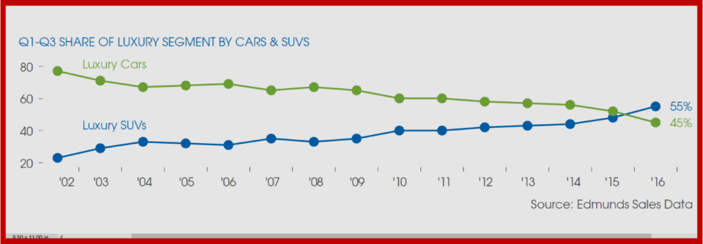 AutoInformed.com on U.S. Luxury Market - Car v SUV