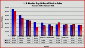 AutoInformed.com on Slumping U.S. Car Sales