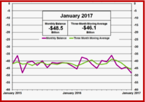 AutoInfomred on Record U.S. Trade Deficit