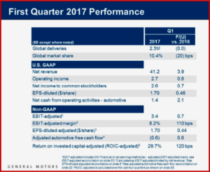 AutoInformed.com on GM Q1 2017 Financial Results