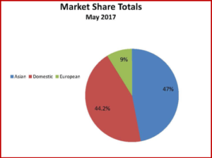 AutoInformed.com on U.S. Car Sales - May 2017