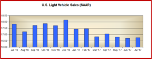 AutoInformed.com on U.S. July Vehicle Sales