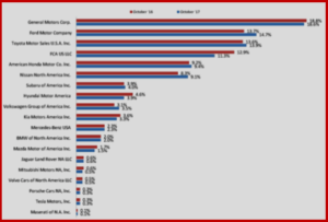 AutoInformed.com on US October Vehicle Sales