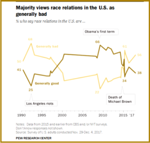 Pew Research Center on Negative Trump Race Relations