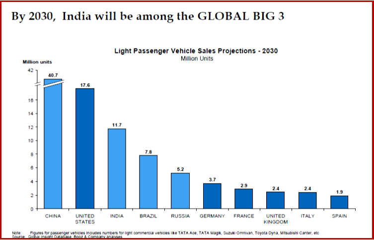 AutoInformed.com on Indian Auto Industry