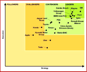 Autonomous Vehicle Development Leaders - Courtesy Navigant Research