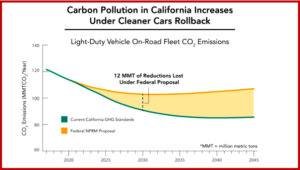 AutoInformed.com on CO2 Increases in California from Trump EPA Rollback Decree - Source CARB