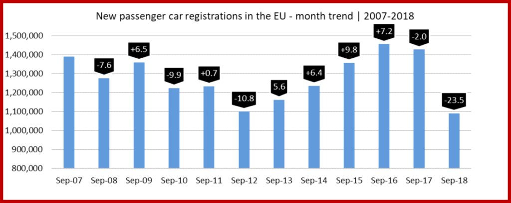 AutoInformed.com on ACEA EU September 2018 Sales Dive